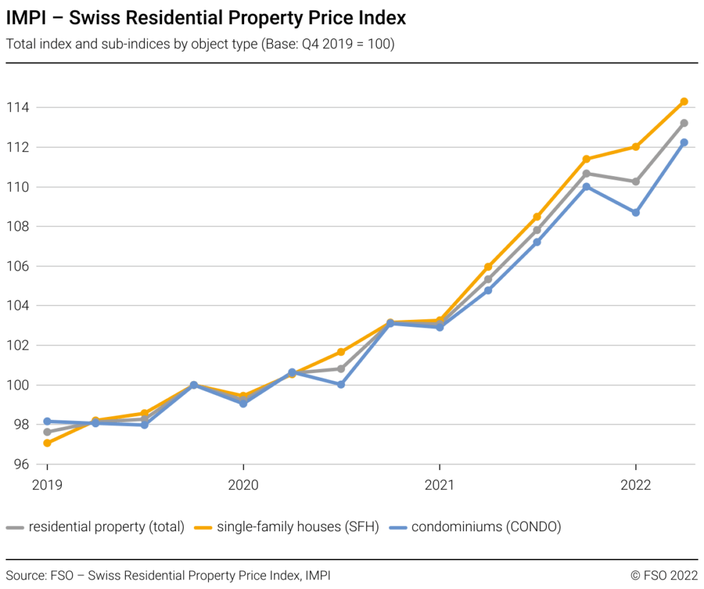 Swiss Residential Property Prices are rising  following the statistics with an Index