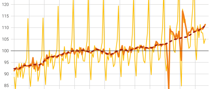 Detailhandel BFS Einnahmen Umsätze Trend