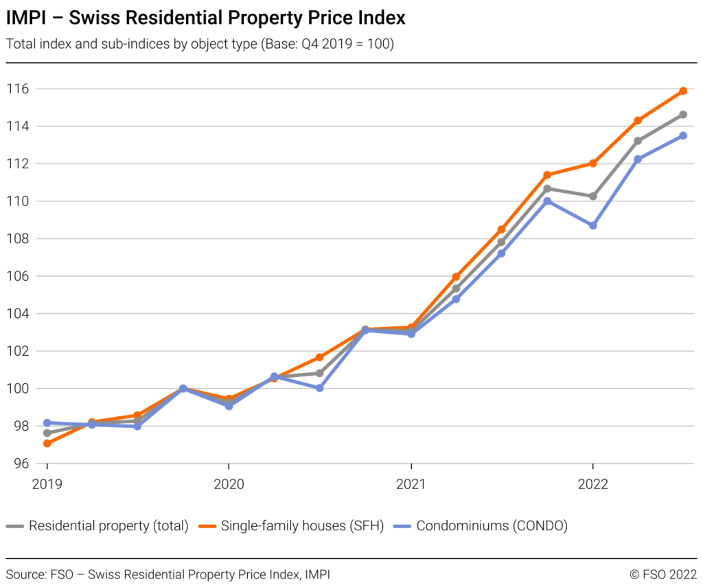 Prices of real estate is rising and rising