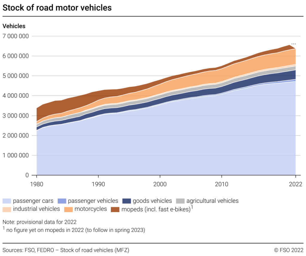 Switzerland number of cars and vehicles is always rising.