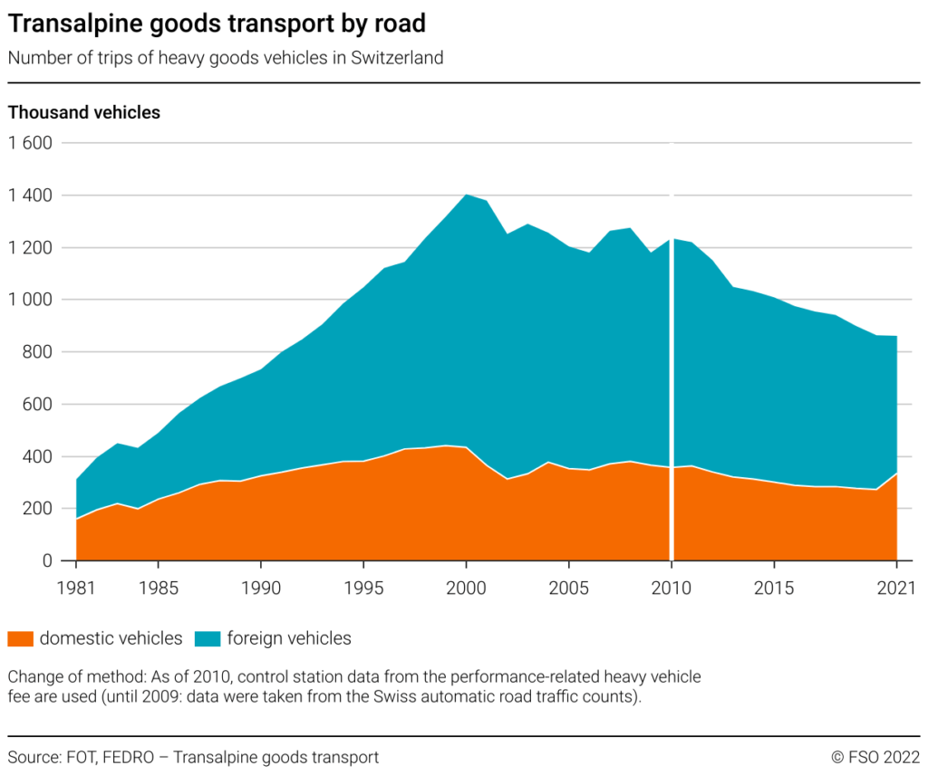 Graph of Transalpine transport of goods via the road