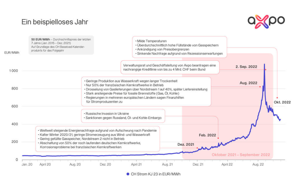 Die Energiepreise können zu in enorme Höhen steigen