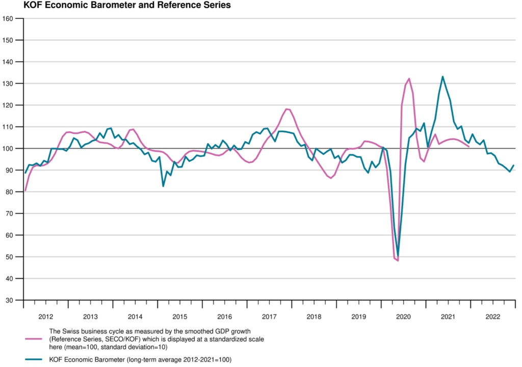 Graph of economic forecast and BIP development