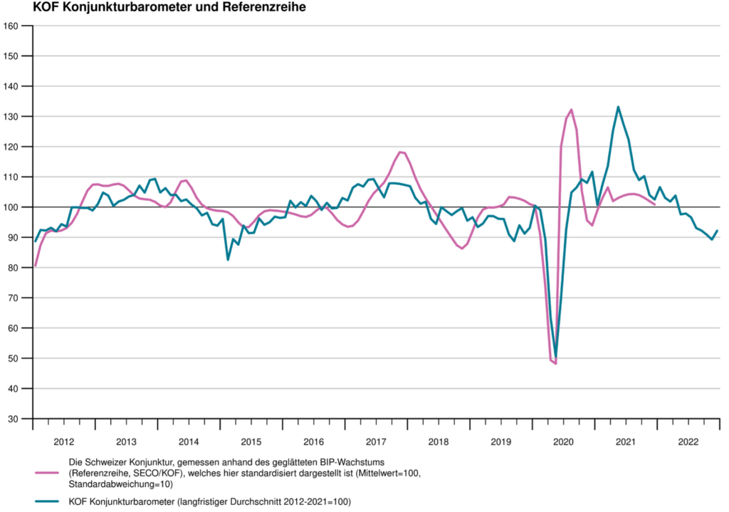Grafik zum KOF-Konjunkturbarometer und dem tatsächlichen BIP