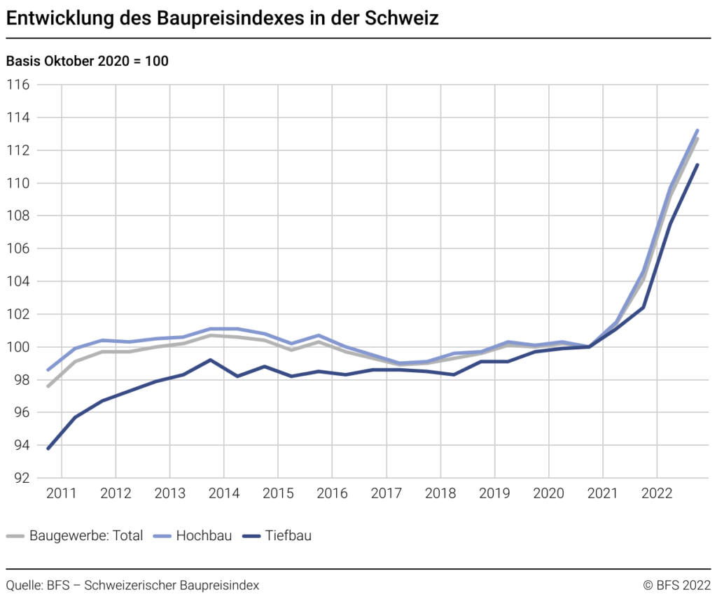 Baupreise steigen exponentiell