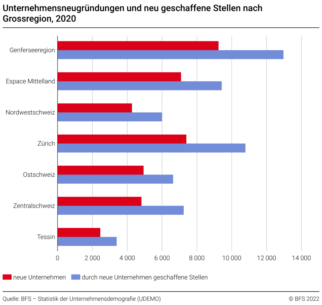 Unternehmensneugründungen der Schweiz