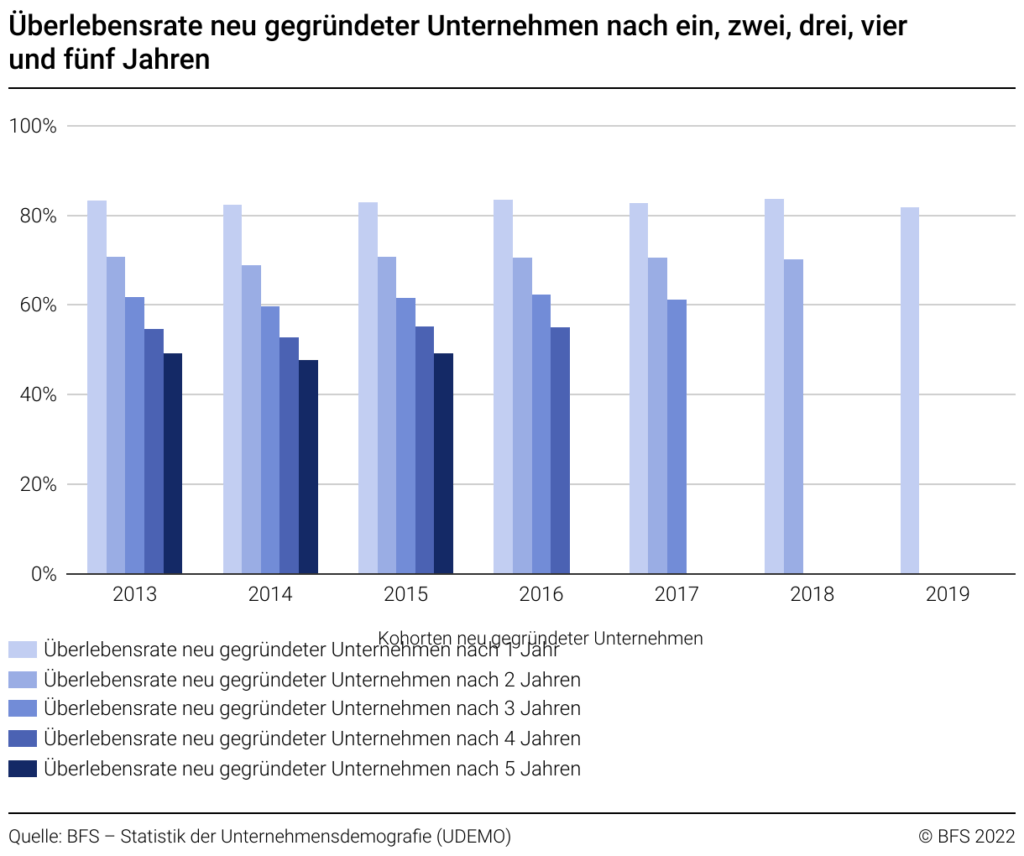 Überlebensraten neugegründeter Firmen in der Schweiz