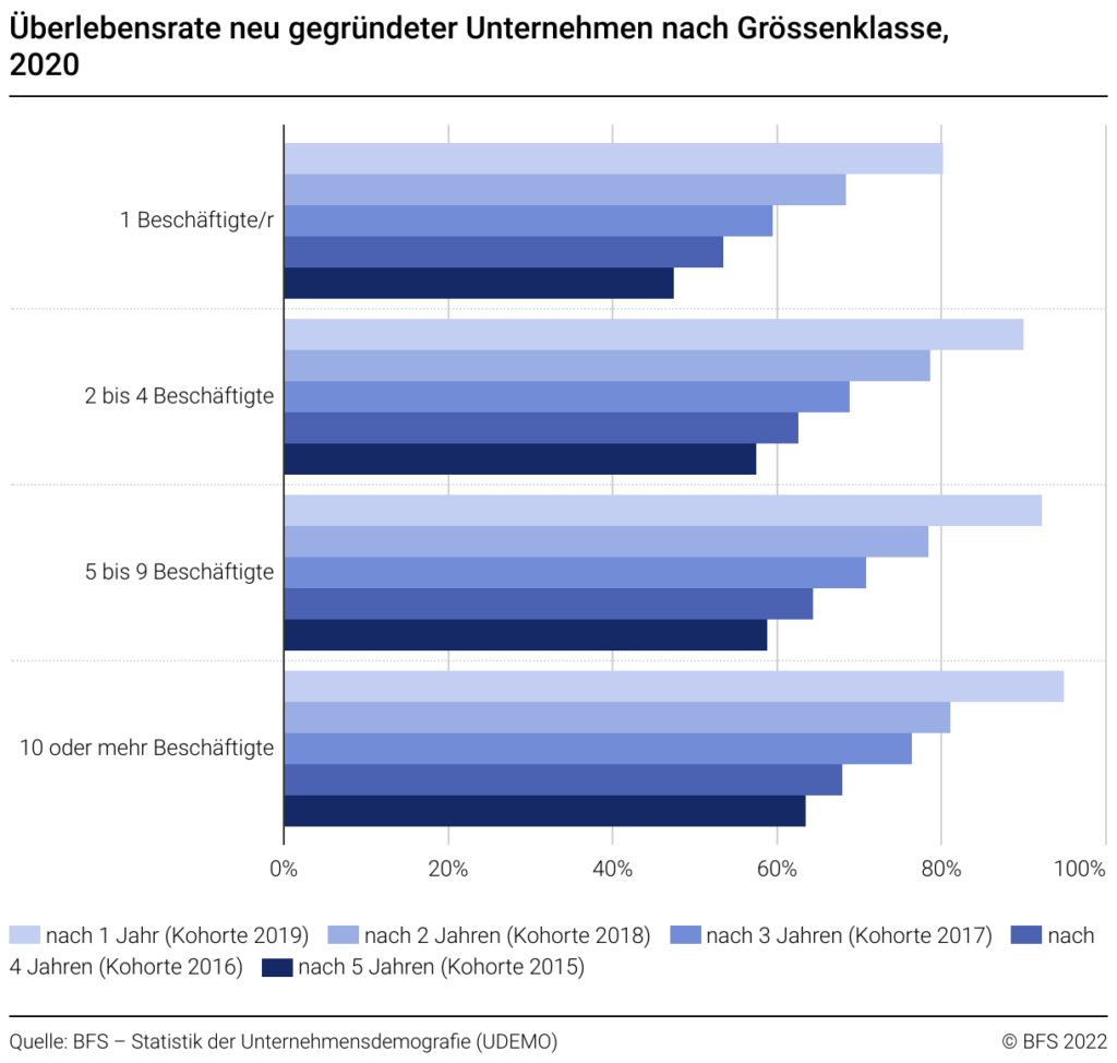 Überlebensraten von Firmen nach Grössenklassen