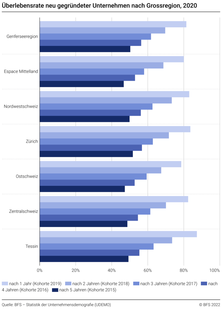 Überlebensrate von Firmen in der Schweiz nach Regionen