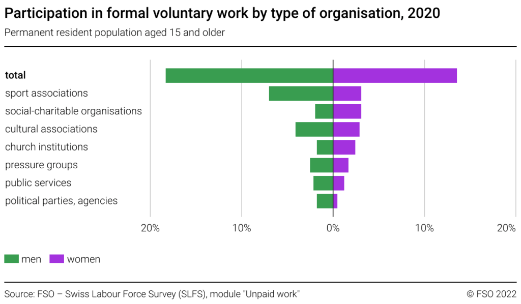 graph of voluntary work in Switzerland with split to male and female