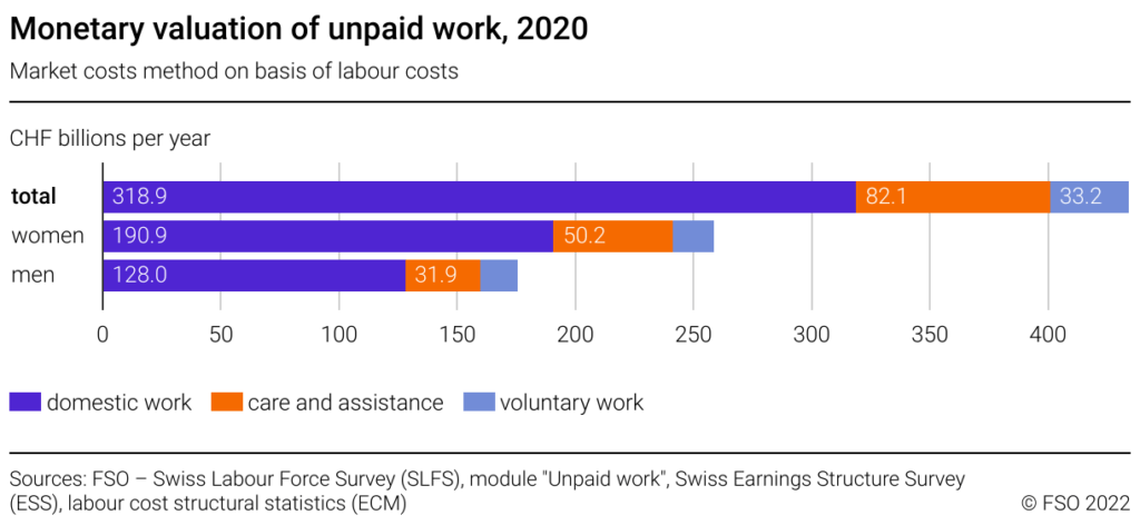 Graph of monetary valuation of unpaid work