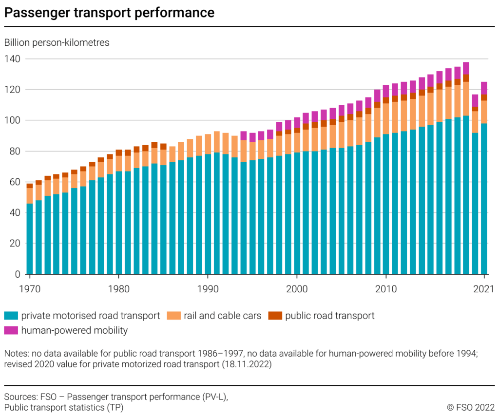 passenger transport performance