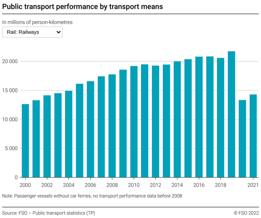 transport performance by transportation means