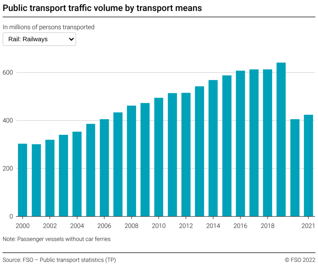 transport traffic volume