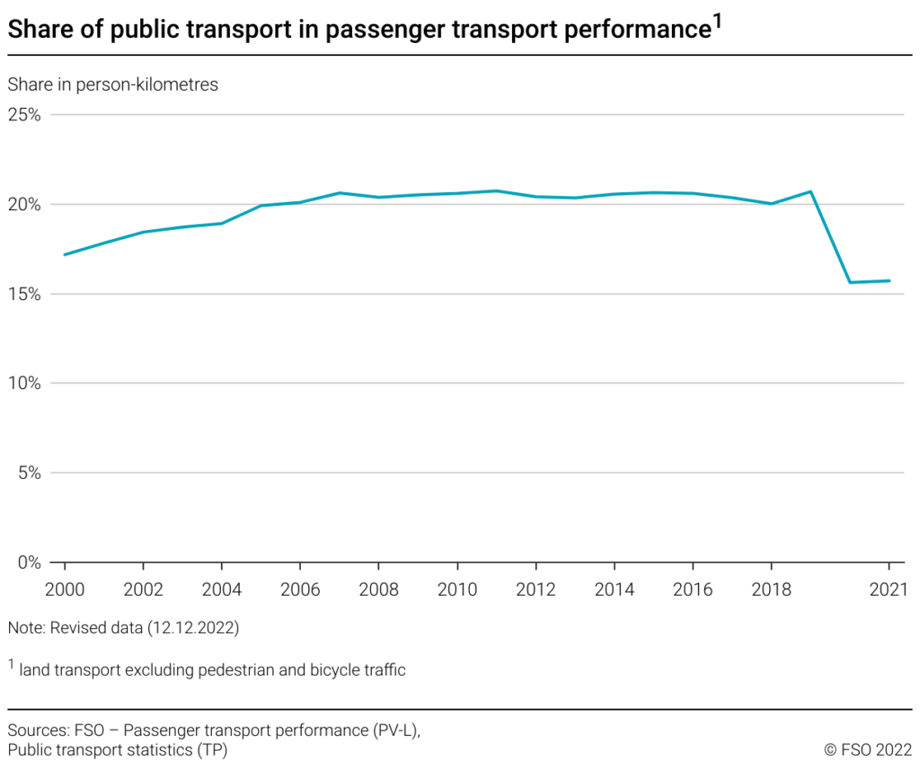 share of public transport of all transport