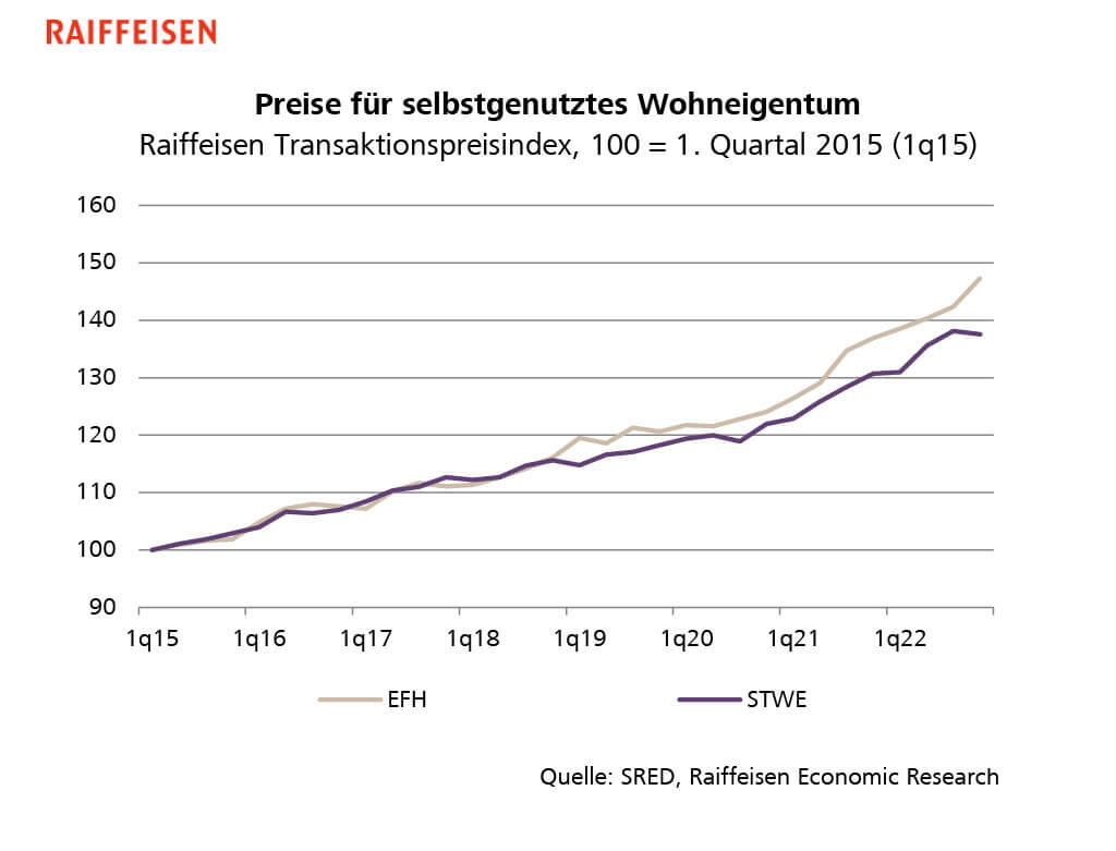 graph of prices for residential property in Switzerland