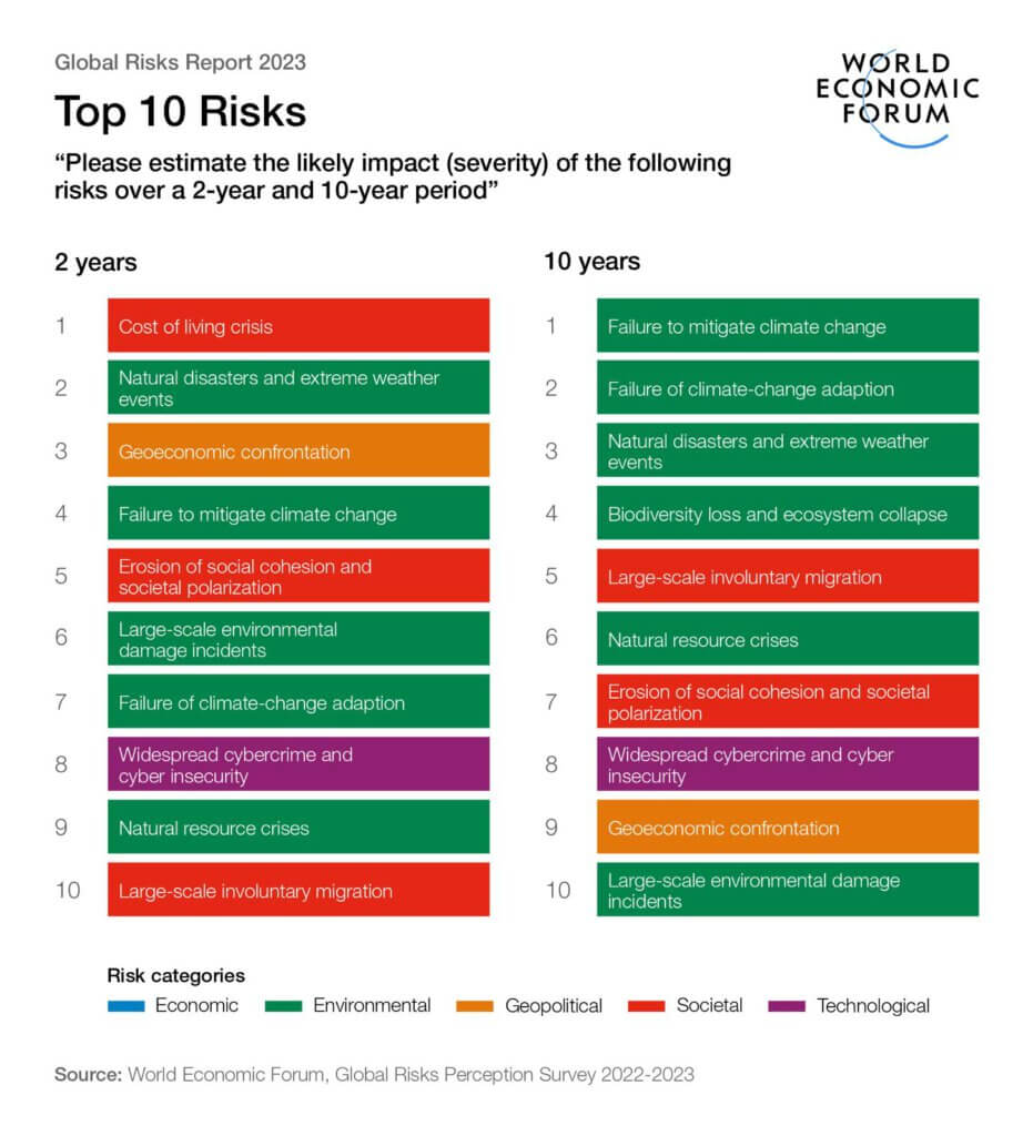 Die Top-Zehn-Risiken der Welt auf kurz- und langfristige Sicht