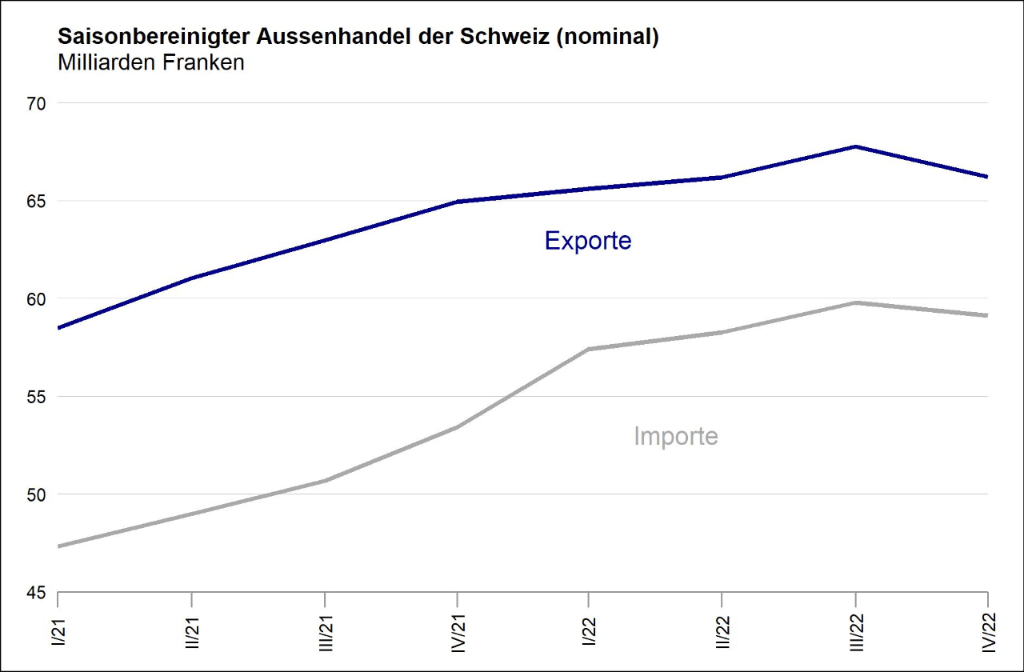 Quartalsweiser Aussenhandel der Schweiz