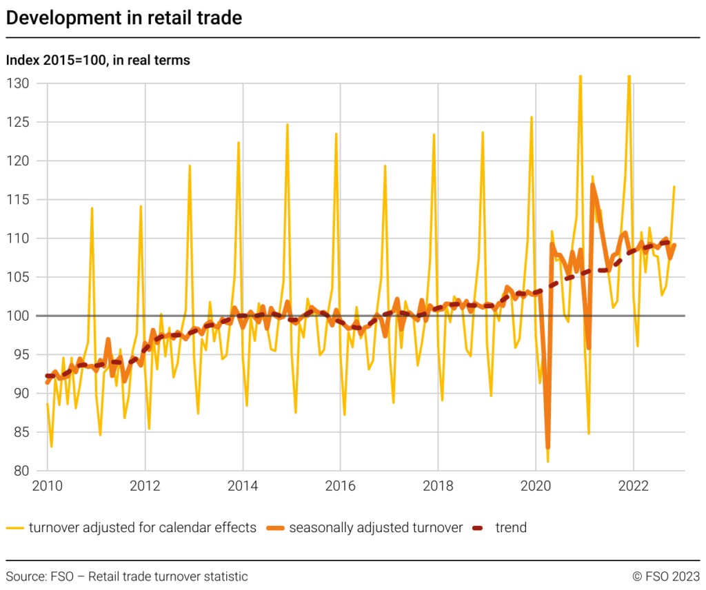 Graph of retail sales in Switzerland