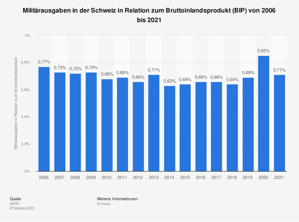 Militärausgaben der Schweiz zum BIP