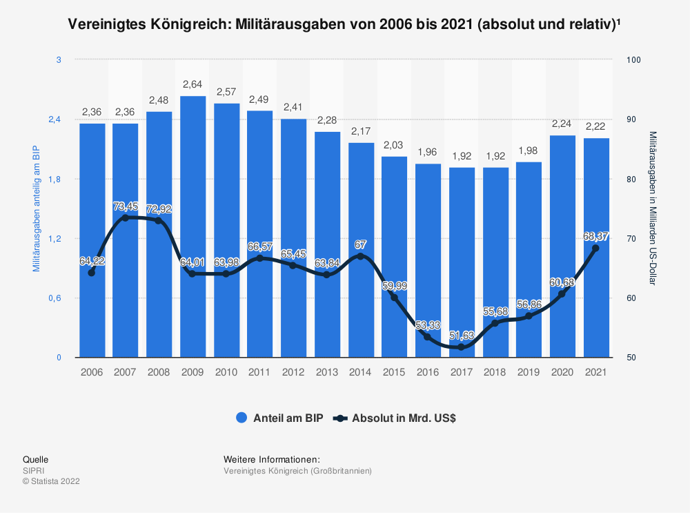 Militärausgaben Grossbritannien absolut und im Verhältnis zum BIP