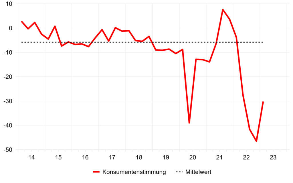 Entwicklung der Konsumentenstimmung in der Schweiz