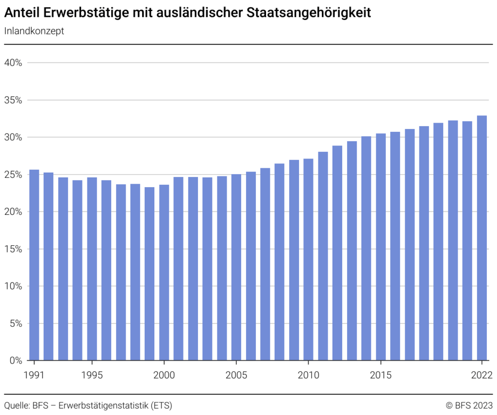 Anteil ausländischer Erwerbstätiger in der Schweiz