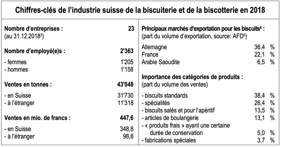 Statistik von Biscosuisse