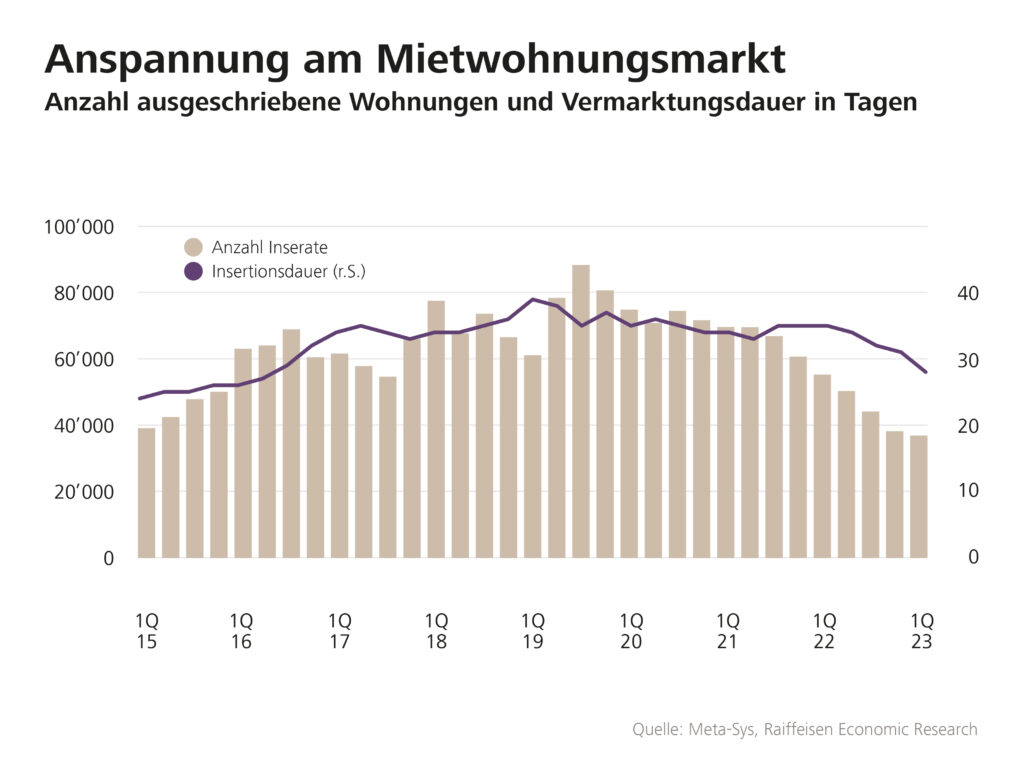 Anzahl der Inserate für Mietwohnungen in der Schweiz