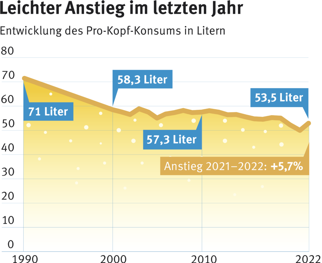 Bierkonsum pro Kopf in der Schweiz