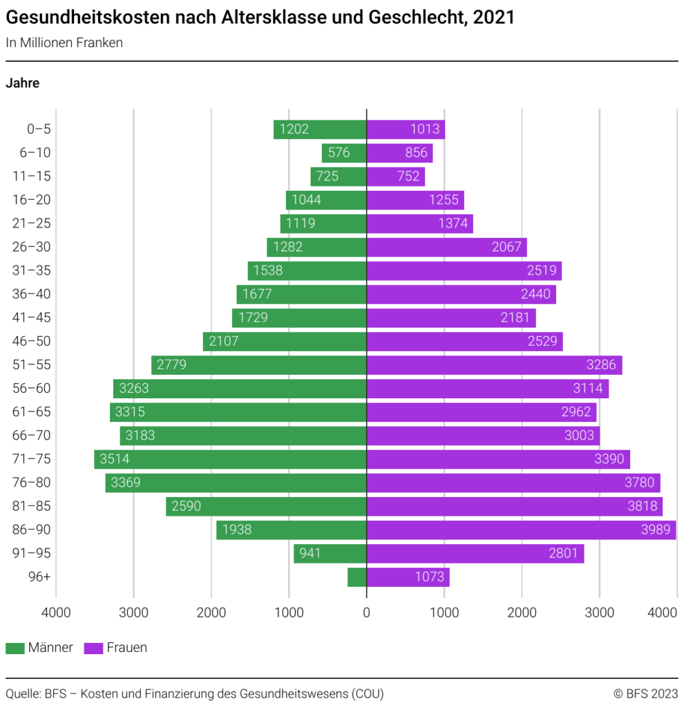Gesundheitskosten in der Schweiz nach Alter und Geschlecht
