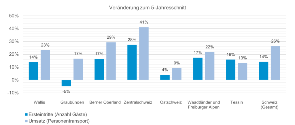 Veränderung der Nutzung von Schweizer Seilbahnen im Fünf-Jahres-Vergleich