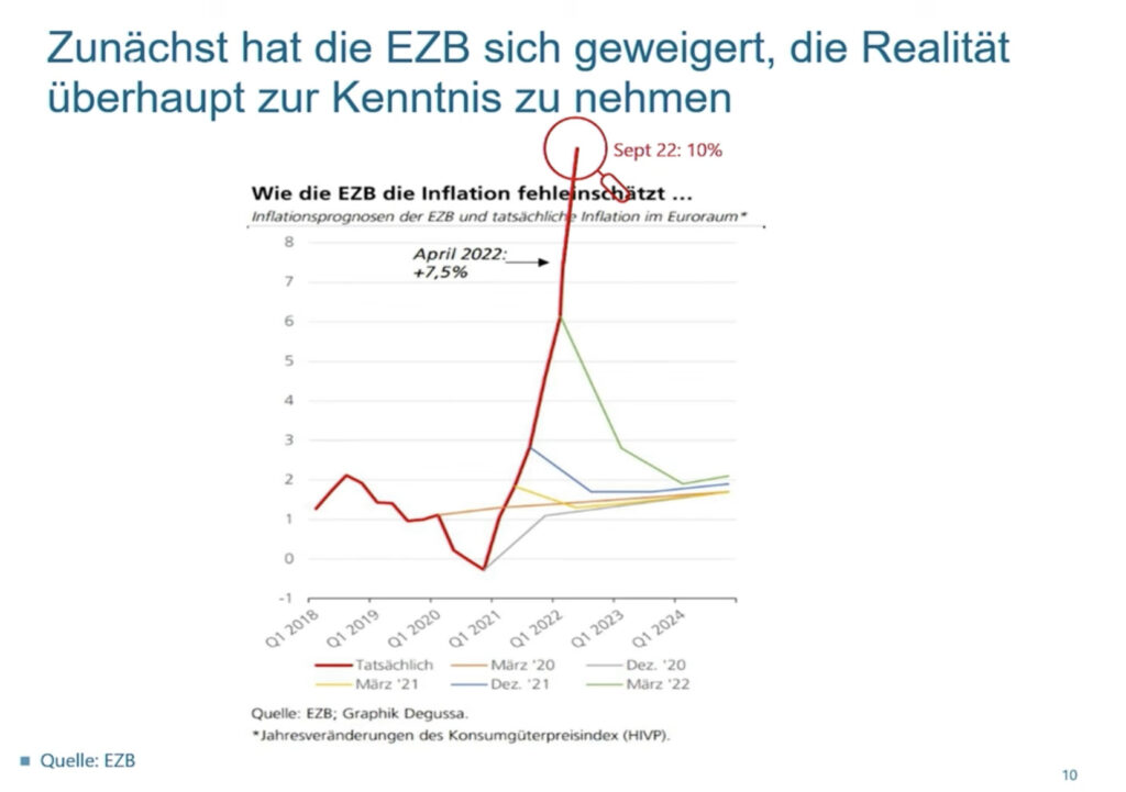 EZB nimmt Realität bei Inflation zu spät wahr