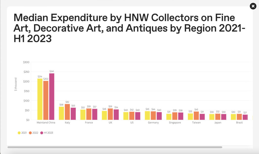 Durchschnittsausgaben je Region für Kunst