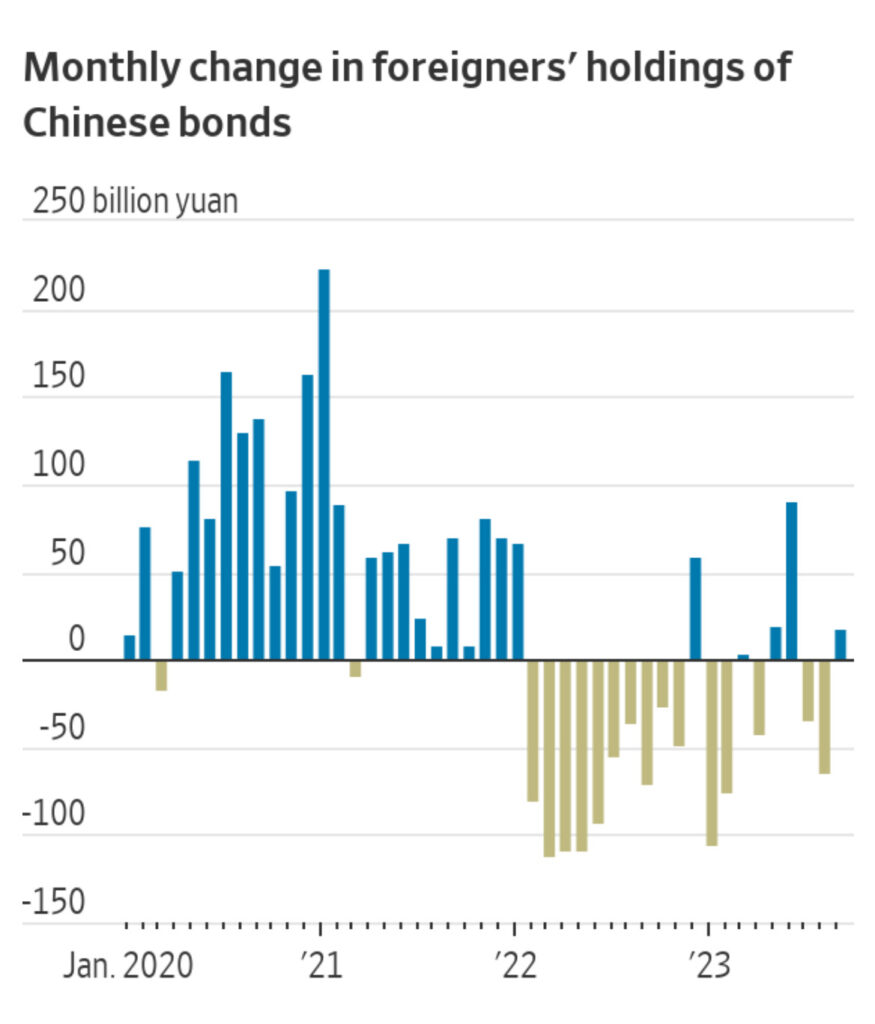 Auslandsinvestitionen in China-Bonds
