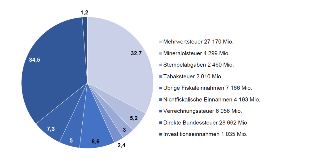 Steuereinnahmen des Bundes