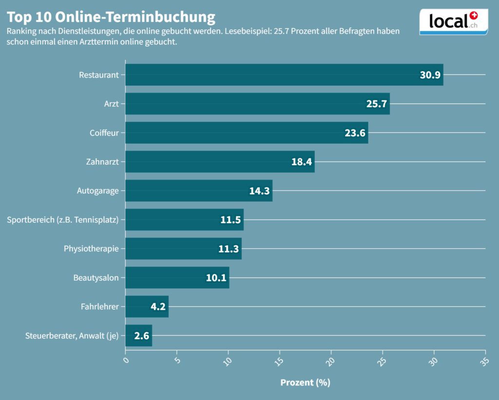 Schweizer buchen online viele Termine