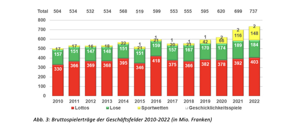 Bruttospielerträge Swisslos