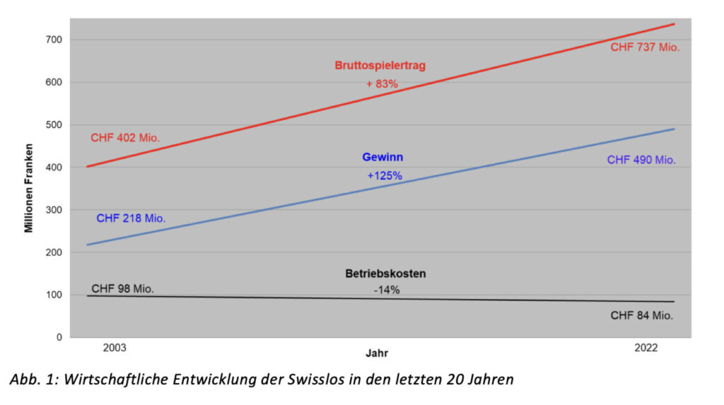 Gewinnentwicklung bei Swisslos