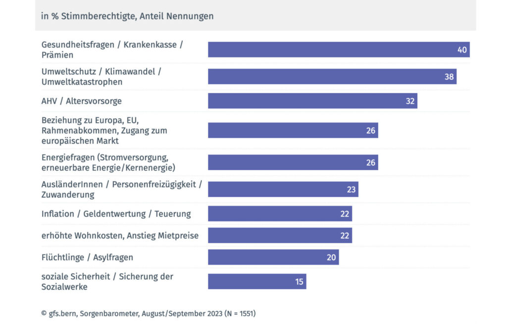 Umfrage der gfs.bern zu den Sorgen der Schweizern