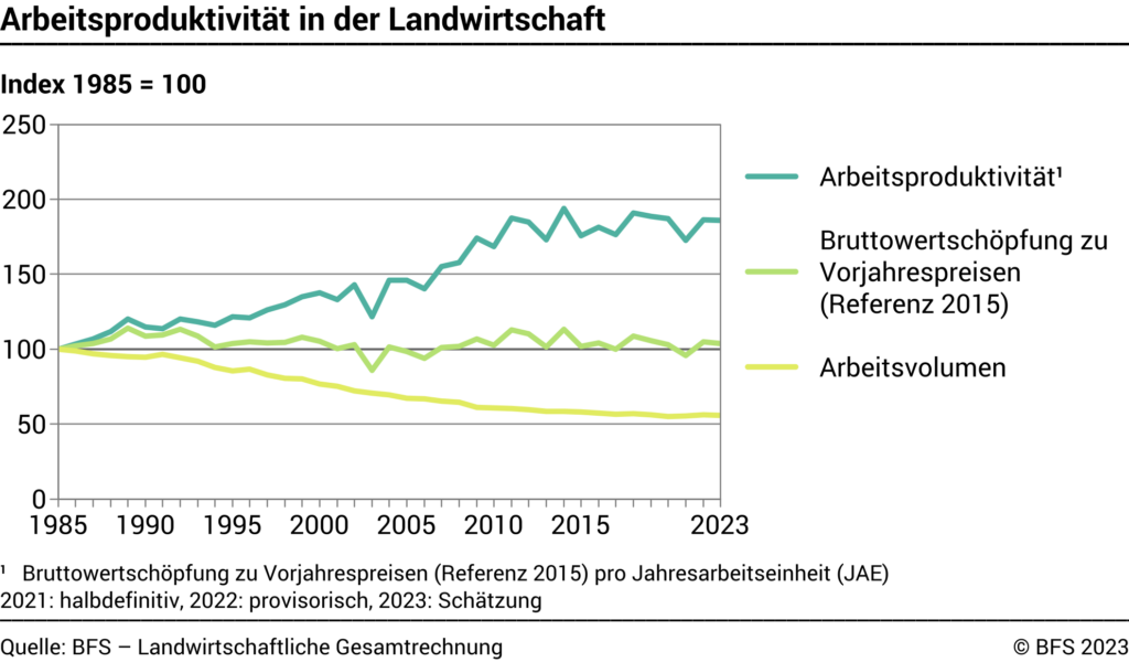 Arbeitsproduktivität in der Landwirtschaft