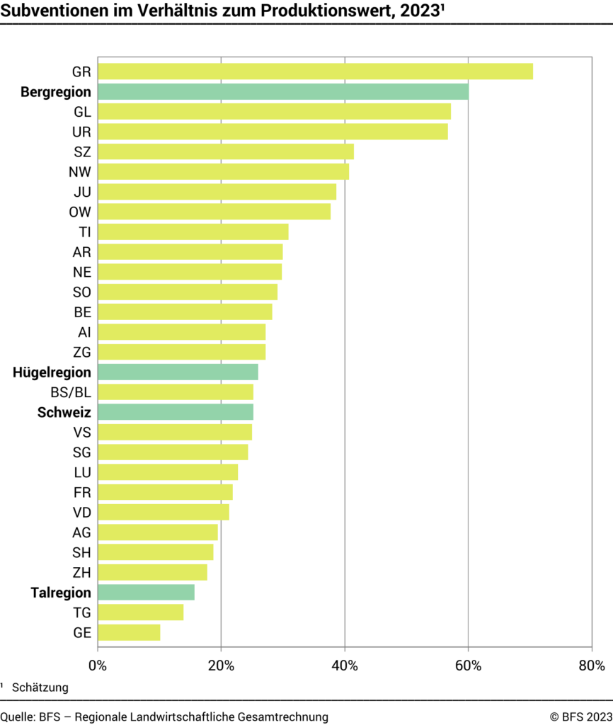 Agrarsubventionen je Kanton