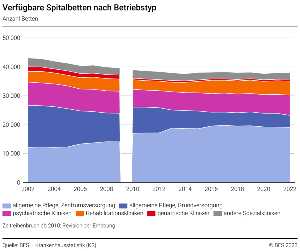 Verfügbare Spitalbetten der Schweiz