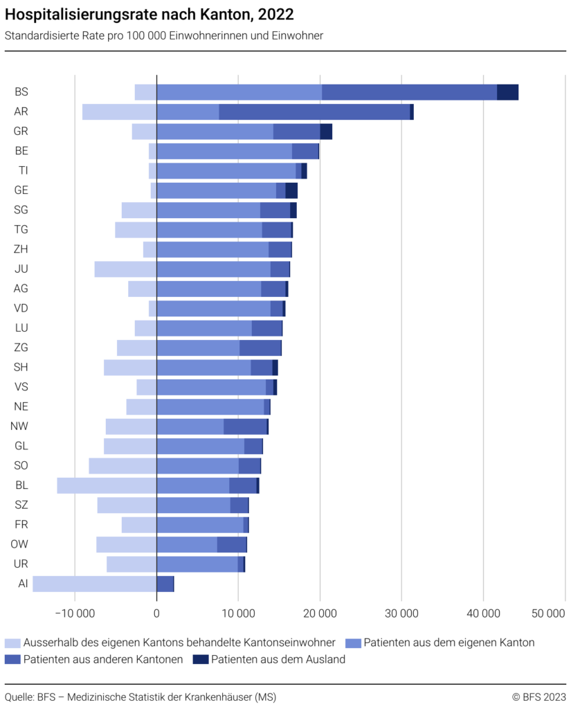 Hospitalisierungen nach Kantonen