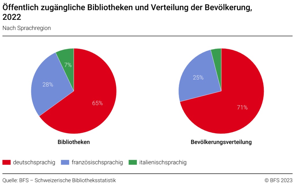 Verteilung von öffentlichen Bibliotheken in der Schweiz laut BFS