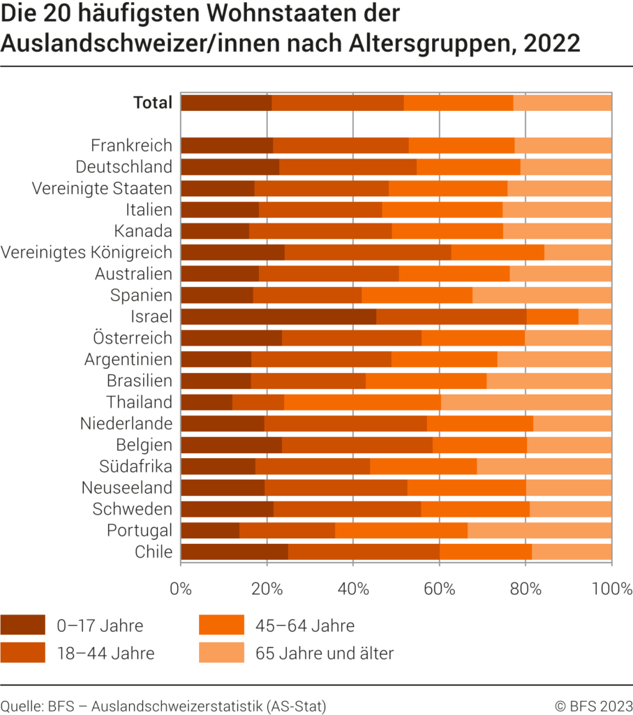 Statistik zu Auslandschweizern vom BFS