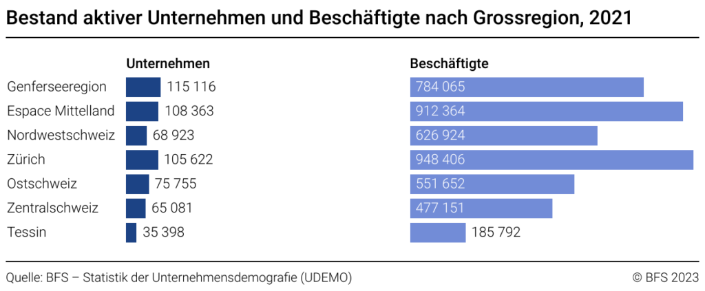Regionale Verteilung der Schweizer Firmen laut dem BFS