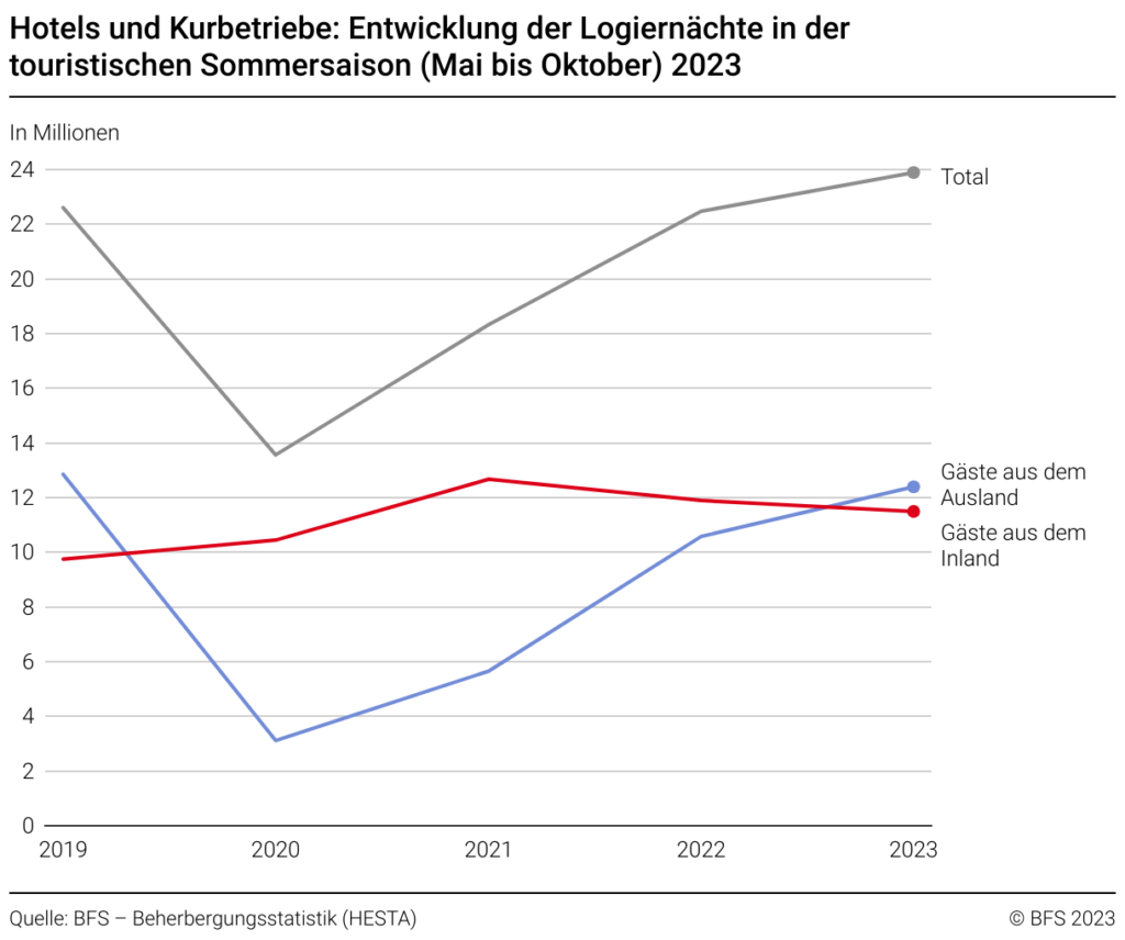Entwicklung der Übernachtungen in der Schweiz im Sommer 2023