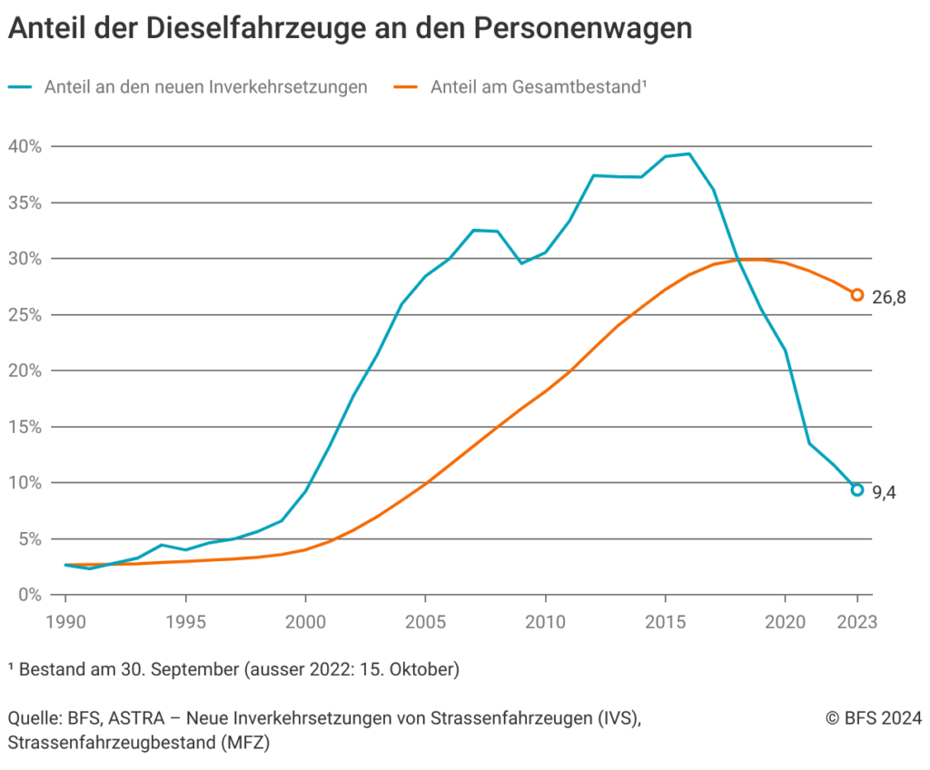 Anteil Dieselfahrzeuge am Gesamtbestand in der Schweiz