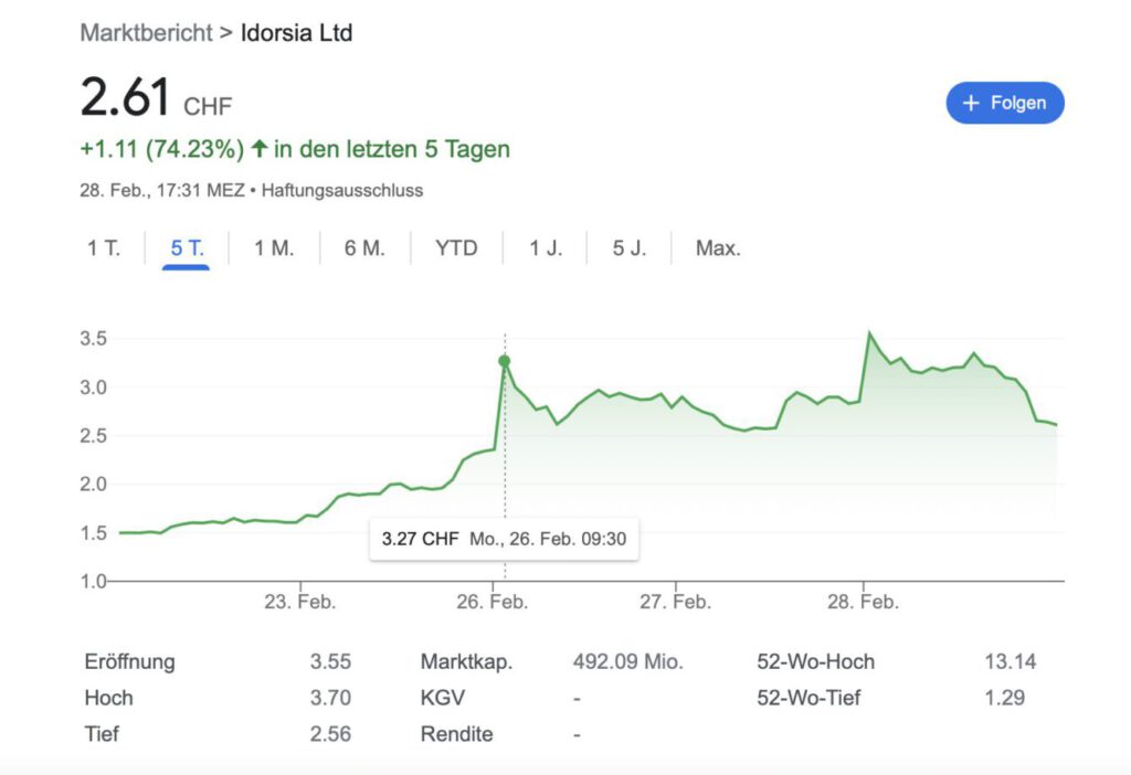 Screenshot Aktienkurs von Idorsia